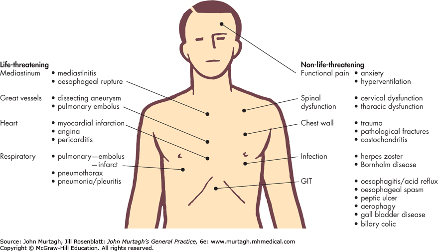 Sharp Pain On Left Side Of Chest